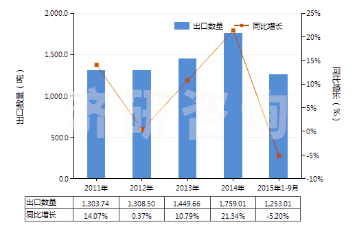 2011-2015年9月中國(guó)頭孢三嗪(頭孢曲松)及其鹽(HS29419055)出口量及增速統(tǒng)計(jì)
